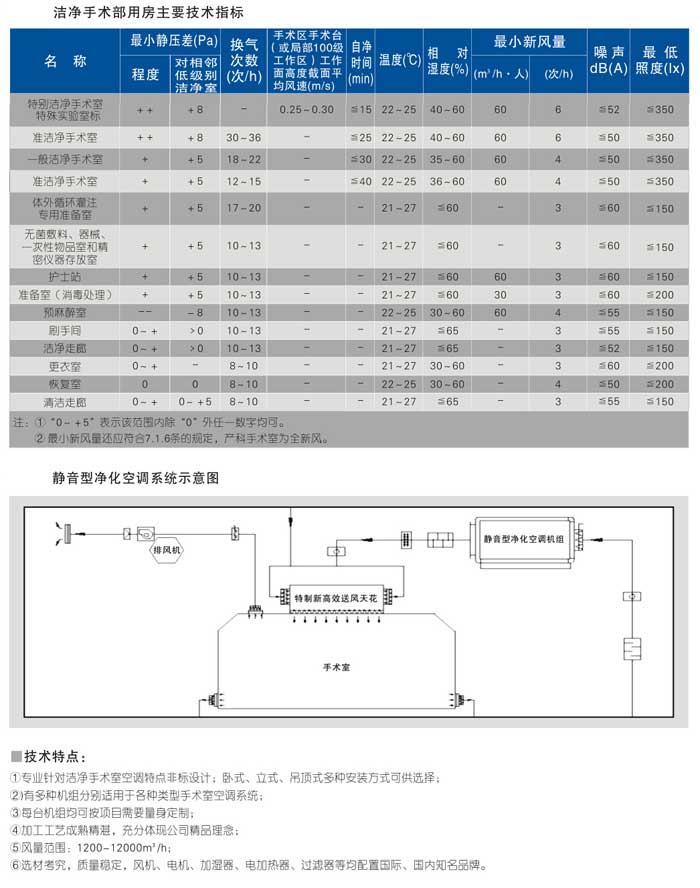 手術(shù)部專用靜音型衛(wèi)生型空調(diào)機組