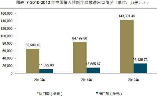2009-2013年中國(guó)植入性醫(yī)療器械產(chǎn)業(yè)規(guī)模