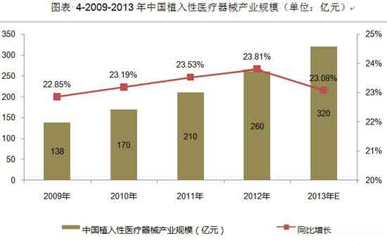 2010-2012年中國(guó)植入性醫(yī)療器械進(jìn)出口情況