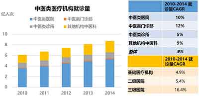 :歷年衛(wèi)計(jì)委統(tǒng)計(jì)年鑒, Latitude Health分析
